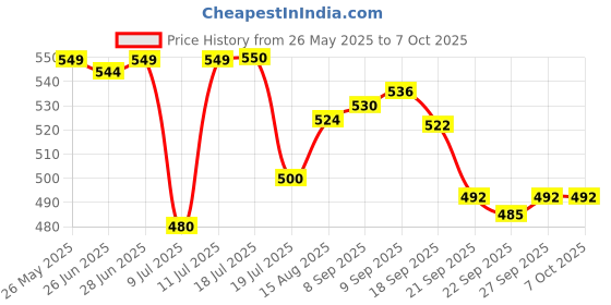 flipkart.com accusure Glucometer Machine Comes with 25 Test Strips & 10 Lancet Glucometer accusure Price History Graph from 26 May 2025 to 7 Oct 2025