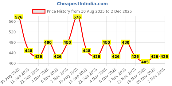 flipkart.com AccuSure Glucometer simple 25( strip )pack 1 25 Glucometer Strips Price History Graph from 30 Aug 2025 to 1 Dec 2025
