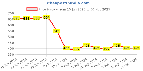 flipkart.com AccuSure Gold 25 Glucometer Strips Price History Graph from 10 Jun 2025 to 30 Nov 2025