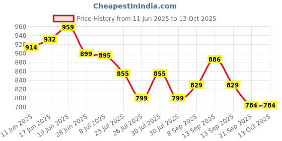 flipkart.com AccuSure Gold Glucometer Test Strips, Pack of 2 | 50 Glucometer Strips Price History Graph from 11 Jun 2025 to 12 Oct 2025
