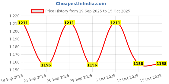 flipkart.com AccuSure JL Nebulizer Price History Graph from 19 Sep 2025 to 13 Oct 2025
