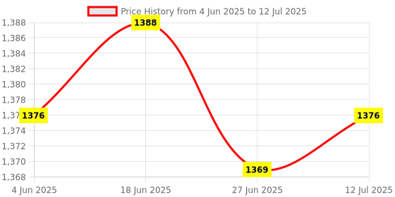 flipkart.com AccuSure JLCompressor Nebulizer & MT 32 THERMOMETER For Adults & Kids Nebulizer Price History Graph from 4 Jun 2025 to 12 Jul 2025