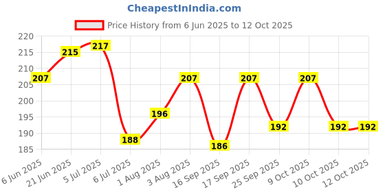 flipkart.com accusure Knee Cap Pair(Relieves Pain, Support, Uniform Compression) Knee Support accusure Price History Graph from 6 Jun 2025 to 12 Oct 2025