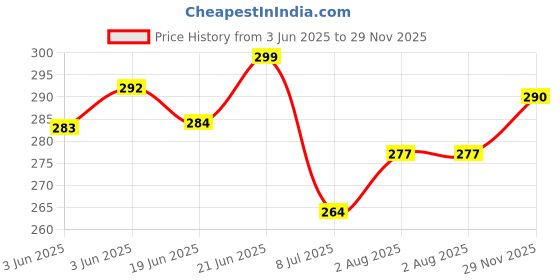 flipkart.com accusure Knee Support K12 Knee Support accusure Price History Graph from 3 Jun 2025 to 29 Nov 2025