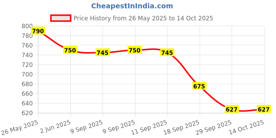 flipkart.com AccuSure M101 DIGITAL ( SET OF 5 Pcs.) Thermometer Price History Graph from 26 May 2025 to 13 Oct 2025