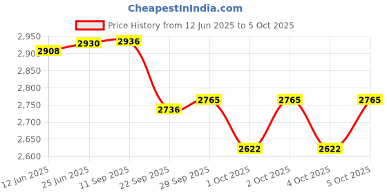 flipkart.com AccuSure MESH Nebulizer Price History Graph from 12 Jun 2025 to 5 Oct 2025