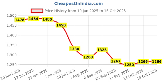 flipkart.com accusure Meter with 100 strips Kit Glucometer accusure Price History Graph from 10 Jun 2025 to 16 Oct 2025