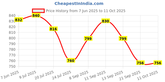 flipkart.com accusure Meter with 50 strips Kit Glucometer accusure Price History Graph from 7 Jun 2025 to 9 Oct 2025