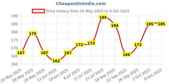 flipkart.com AccuSure MT-101 Compact Thermometer Price History Graph from 26 May 2025 to 8 Oct 2025