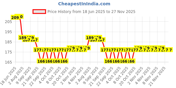 flipkart.com AccuSure MT1027 ACCSRE Thermometer Price History Graph from 18 Jun 2025 to 26 Nov 2025