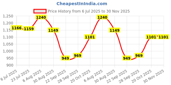 flipkart.com AccuSure Oximeter YK011 Pulse Oximeter Price History Graph from 6 Jul 2025 to 29 Nov 2025