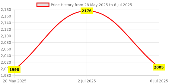 flipkart.com AccuSure P01 (Portable Mesh Machine With Box) Nebulizer Price History Graph from 28 May 2025 to 6 Jul 2025