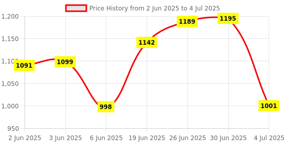flipkart.com AccuSure Portable Machine For Adults & Kids - With Bio Compatibility Mask Kit Nebulizer Price History Graph from 2 Jun 2025 to 4 Jul 2025