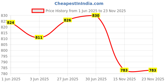 flipkart.com AccuSure Pro 100 Glucometer Strips Price History Graph from 1 Jun 2025 to 22 Nov 2025