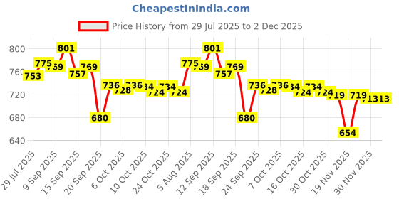 flipkart.com AccuSure PRO (2X50) 100 Glucometer Strips Price History Graph from 29 Jul 2025 to 2 Dec 2025