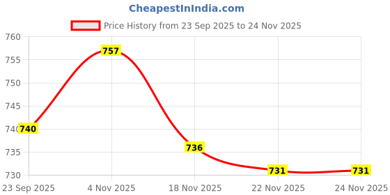 flipkart.com AccuSure Pro (2x50) Blood Glucose 100 Glucometer Strips Price History Graph from 23 Sep 2025 to 23 Nov 2025