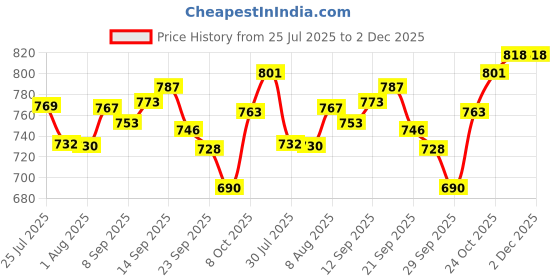 flipkart.com AccuSure Pro-(50*2) 100 Glucometer Strips Price History Graph from 25 Jul 2025 to 2 Dec 2025