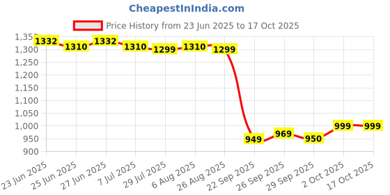 flipkart.com AccuSure Pulse Oximeter YK011 Pulse Oximeter Price History Graph from 23 Jun 2025 to 16 Oct 2025