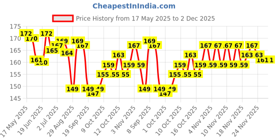 flipkart.com AccuSure Round Glucometer Lancets Price History Graph from 17 May 2025 to 2 Dec 2025