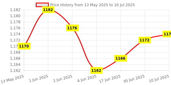 flipkart.com AccuSure Sensor AP-10 100 Glucometer Strips Price History Graph from 13 May 2025 to 10 Jul 2025