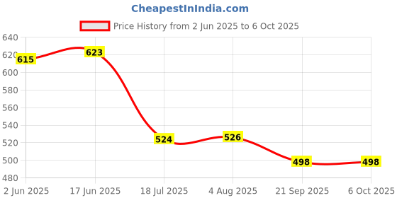 flipkart.com accusure Sensor Digital Blood Glucose meter Glucometer accusure Price History Graph from 2 Jun 2025 to 6 Oct 2025