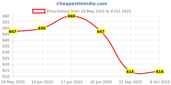 flipkart.com accusure Sensor Glucometer Machine with 25 Test Strips & 10 Lancet Glucometer accusure Price History Graph from 19 May 2025 to 7 Oct 2025
