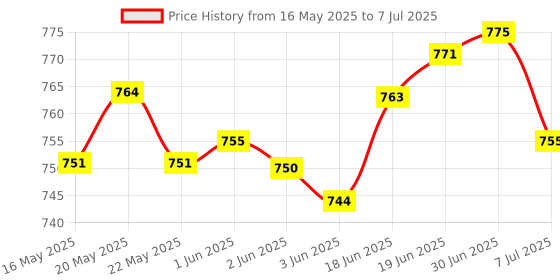 flipkart.com AccuSure Sensor Glucometer Test Strips, Pack of 1 | 50 Glucometer Strips 50 Glucometer Strips Price History Graph from 16 May 2025 to 7 Jul 2025