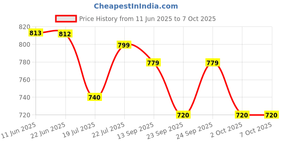 flipkart.com accusure Sensor Glucometer With 50 Test Strips Glucometer accusure Price History Graph from 11 Jun 2025 to 6 Oct 2025