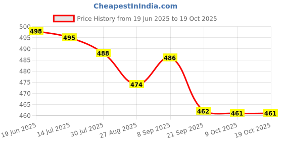 flipkart.com AccuSure Sensor Strip-25 25 Glucometer Strips Price History Graph from 19 Jun 2025 to 18 Oct 2025