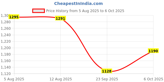 flipkart.com accusure Sensor with 100 Strips and Glucometer accusure Price History Graph from 5 Aug 2025 to 6 Oct 2025