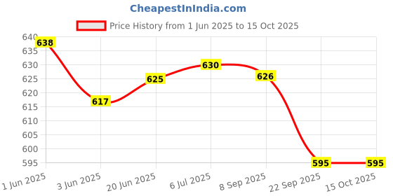 flipkart.com accusure SENSOR with 25 Strips Glucometer accusure Price History Graph from 1 Jun 2025 to 15 Oct 2025
