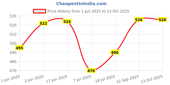 flipkart.com accusure simpal Glucometer accusure Price History Graph from 1 Jun 2025 to 13 Oct 2025