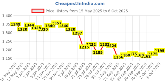 flipkart.com AccuSure SIMPLE 100 Glucometer Strips Price History Graph from 15 May 2025 to 6 Oct 2025