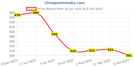 flipkart.com accusure Simple Blood Glucose Monitoring With 25 Strips Glucometer accusure Price History Graph from 10 Jun 2025 to 6 Oct 2025