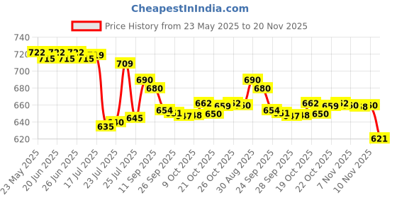 flipkart.com AccuSure Simple Blood Glucose Test Strip - 50 Strips 50 Glucometer Strips Price History Graph from 23 May 2025 to 20 Nov 2025