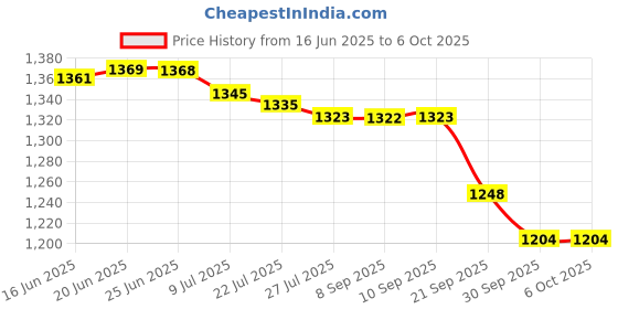 flipkart.com accusure Simple Blood sugar Glucose monitoring system machine including 100 Test Strips Glucometer accusure Price History Graph from 16 Jun 2025 to 5 Oct 2025