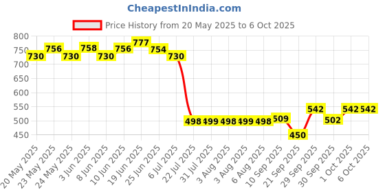 flipkart.com accusure Simple Blood sugar Glucose monitoring system machine including 25 Test Strips Glucometer accusure Price History Graph from 20 May 2025 to 6 Oct 2025