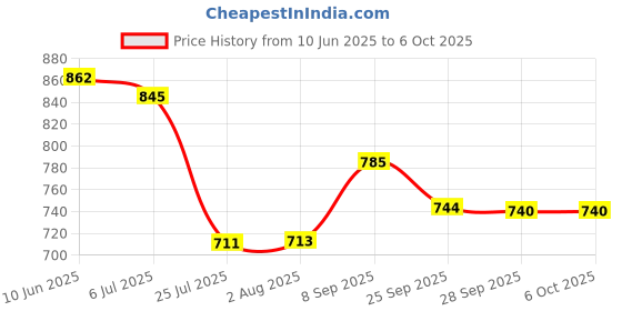 flipkart.com accusure Simple Blood sugar Glucose monitoring system machine including 50 Test Strips Glucometer accusure Price History Graph from 10 Jun 2025 to 5 Oct 2025