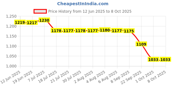 flipkart.com accusure Simple Blood sugar Glucose monitoring system machine including 75 Test Strips Glucometer accusure Price History Graph from 12 Jun 2025 to 8 Oct 2025