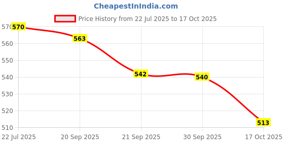 flipkart.com accusure SIMPLE Glucometer accusure Price History Graph from 22 Jul 2025 to 17 Oct 2025