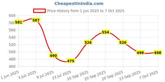 flipkart.com accusure Simple Glucometer accusure Price History Graph from 1 Jun 2025 to 7 Oct 2025