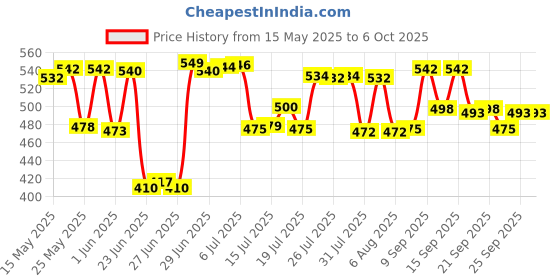 flipkart.com accusure Simple Glucometer Machine Comes with 25 Test Strips & 10 Lancet Glucometer accusure Price History Graph from 15 May 2025 to 5 Oct 2025