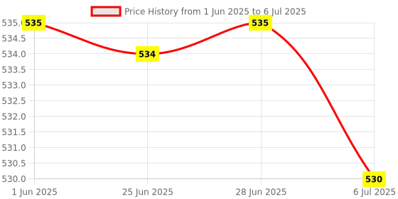 flipkart.com AccuSure Simple Glucometer Machine with 25 Glucometer Strips Price History Graph from 1 Jun 2025 to 6 Jul 2025
