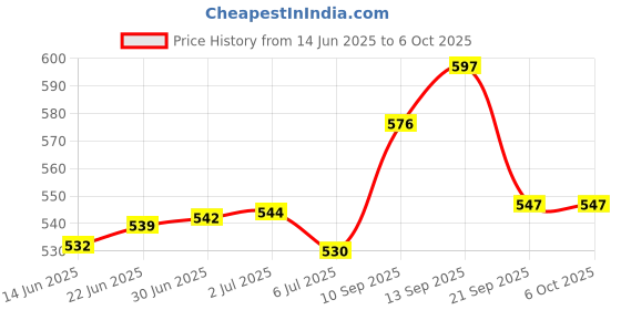 flipkart.com AccuSure Simple Glucometer Machine with 25 Test Strips 25 Glucometer Strips Price History Graph from 14 Jun 2025 to 6 Oct 2025