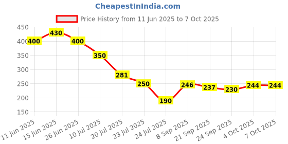 flipkart.com accusure Simple Glucometer Only (Without Test Strip ) Glucometer accusure Price History Graph from 11 Jun 2025 to 6 Oct 2025