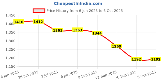 flipkart.com accusure SIMPLE GLUCOMETER WITH 100 STRIPS Glucometer accusure Price History Graph from 6 Jun 2025 to 6 Oct 2025