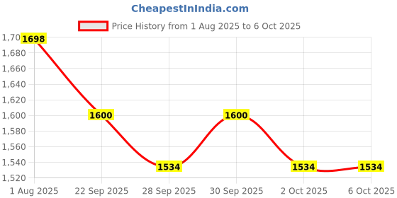 flipkart.com AccuSure Simple Glucometer with 25 strips and Blood Pressure AS 5 year warranty Bp Monitor Price History Graph from 1 Aug 2025 to 6 Oct 2025