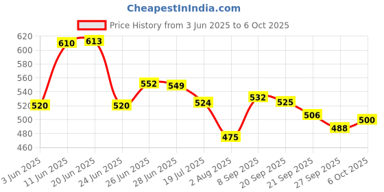 flipkart.com accusure Simple Glucometer With 25 Strips Glucometer accusure Price History Graph from 3 Jun 2025 to 6 Oct 2025