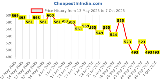 flipkart.com accusure Simple Glucometer with 25 Strips, Glucometer accusure Price History Graph from 13 May 2025 to 6 Oct 2025