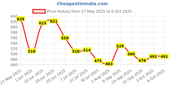 flipkart.com accusure Simple Glucometer With 25 Test Strips Glucometer accusure Price History Graph from 27 May 2025 to 5 Oct 2025
